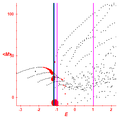 Peres lattice <M>